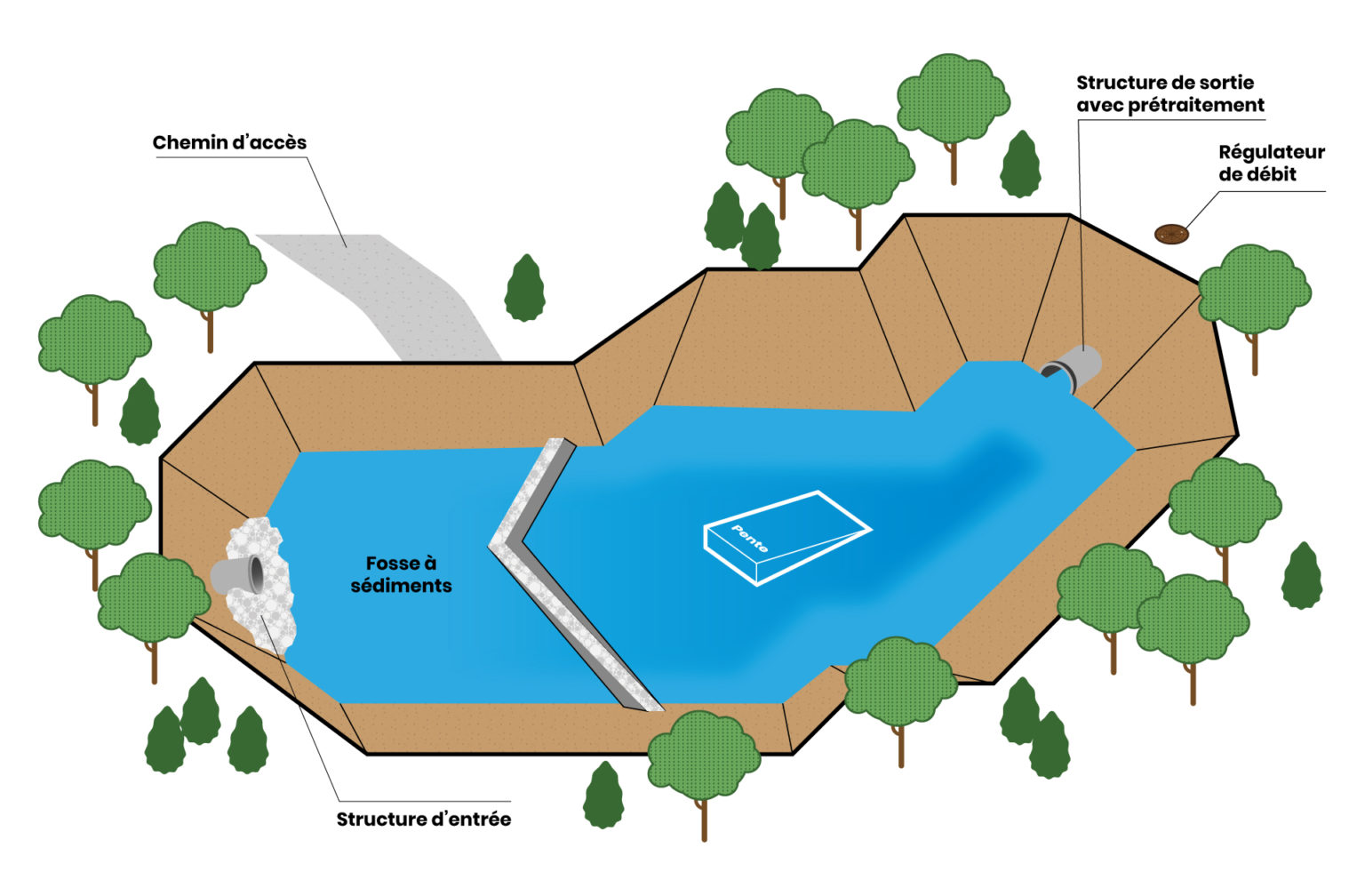 Bassins De Rétention Des Ouvrages Populaires - Avizo Experts-Conseils