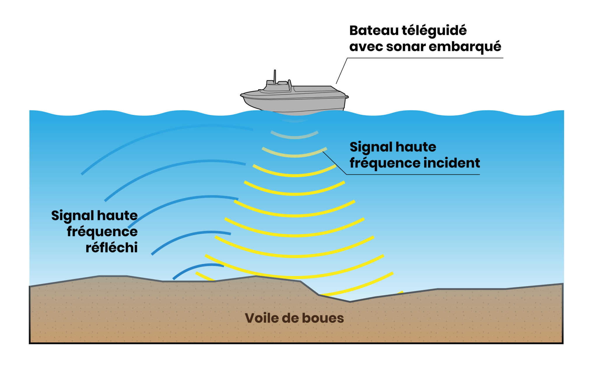 Autres Méthodes De Mesure Du Niveau Des Boues - Avizo Experts-Conseils